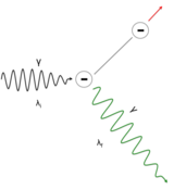 Compton shows light’s particle nature